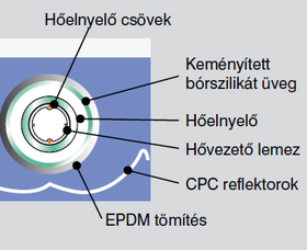 Roth vkuumcsves kollektor felptse